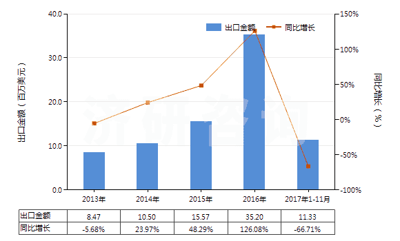 2013-2017年11月中國(guó)老鸛草油(香葉油)(包括浸膏及精油)(HS33012991)出口總額及增速統(tǒng)計(jì)
